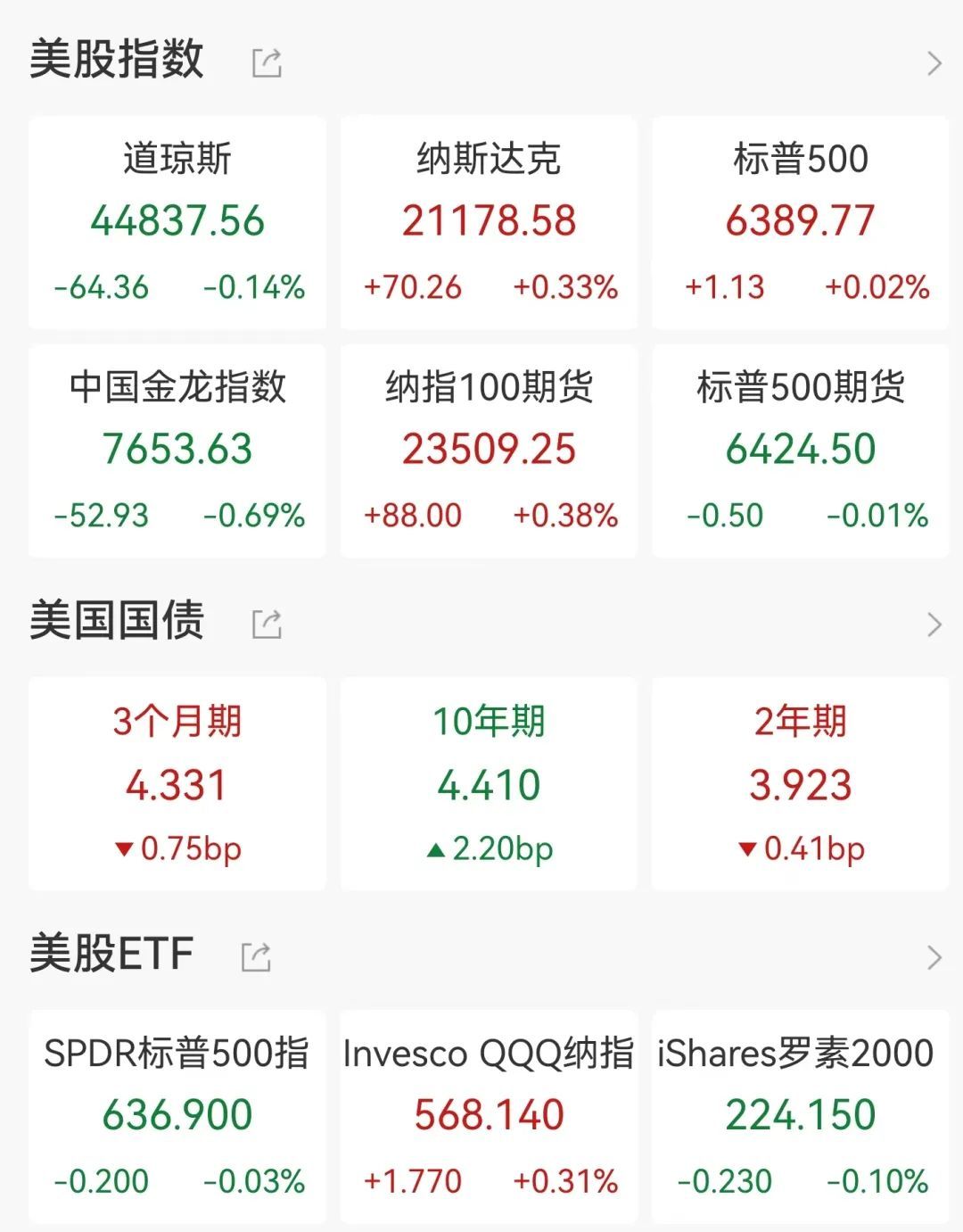 纳指新高,市场静待美联储决议与就业数据